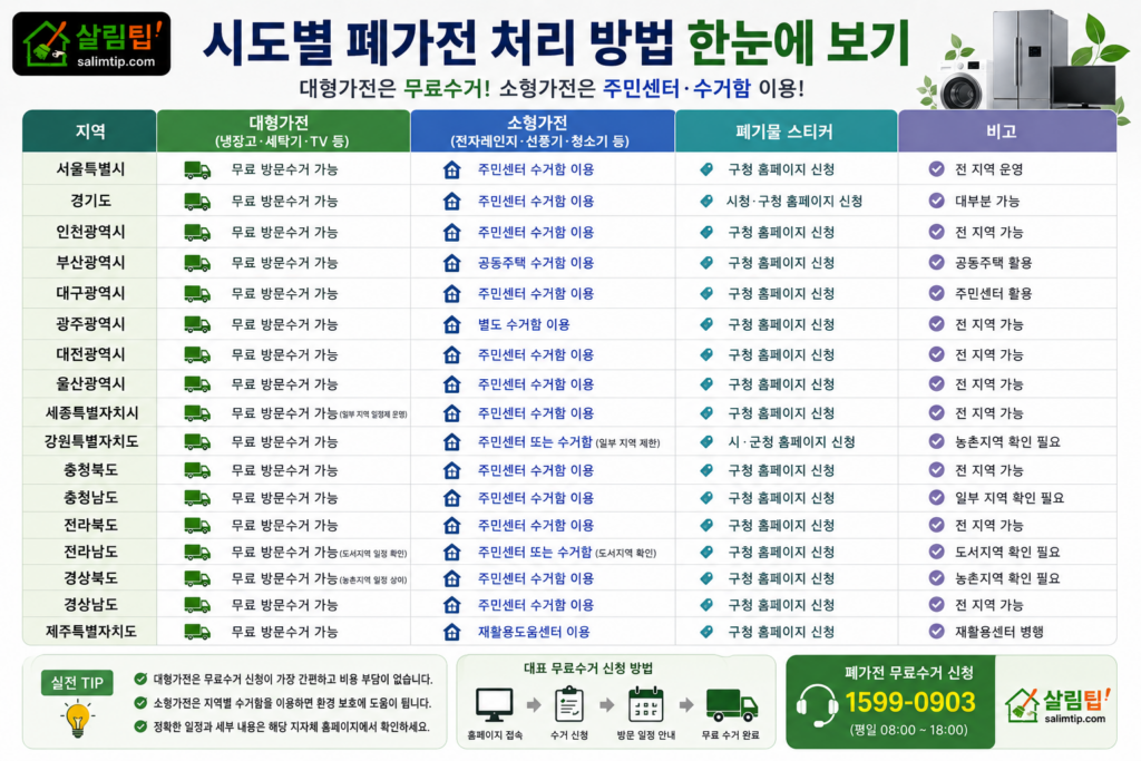 시도별 폐가전 처리 방법 표 